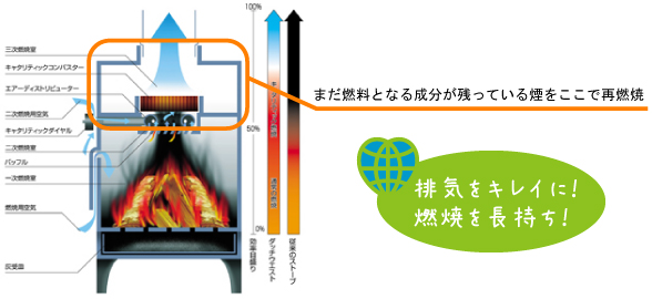 触媒方法の場合